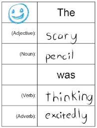 Adjectives and adverbs are very closely related. Adjective Noun Verb And Adverb Game Silly Sentence Silly Sentences Adverbs Teaching Language Arts