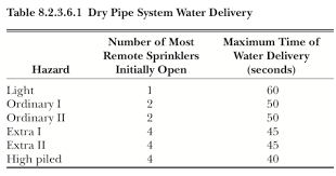 Dry Sprinkler Systems Parts And Installation Requirements
