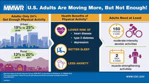 Population estimates by msa are based on estimates of the u.s. Trends In Meeting Physical Activity Guidelines Among Urban And Rural Dwelling Adults United States 2008 2017 Mmwr