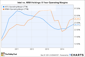 Intel Corporation Vs Arm Holdings Plc Which Is The Better