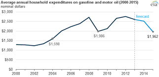 U S Household Gasoline Expenditures In 2015 On Track To Be