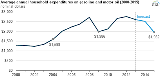 u s household gasoline expenditures in 2015 on track to be