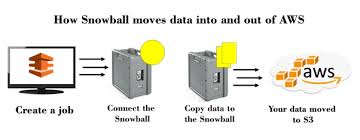The data transfer status for email security appliances can be one of the. Aws Snowball Javatpoint