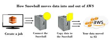 The data transfer status for email security appliances can be one of the. Aws Snowball Javatpoint