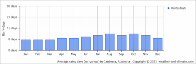 Weather wind roads pressure humidity visibility sun and moon uv index gm activity. Average Monthly Rainy Days In Canberra Australian Capital Territory Australia