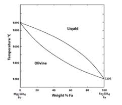 Unary Phase Diagrams - Materials Science Questions and Answers - Sanfoundry
