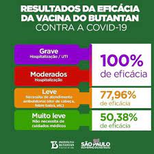 Here is an overview of the reactions and side effects you can expect. O Que Significa A Eficacia De 50 38 Da Coronavac Na Pratica Noticias R7 Saude