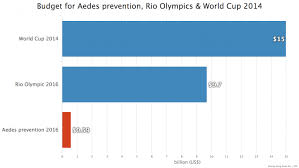 Budget For Rio 2016 Olympic Is 16 Times Higher Than The