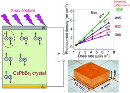Cesium iodide detectors generally are similar to sodium iodide detectors. High Sensitivity X Ray Detectors Based On Solution Grown Caesium Lead Bromide Single Crystals Journal Of Materials Chemistry C Rsc Publishing