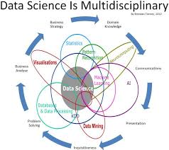 Data Science Skills And Business Problems Data Science Learning Science Skills Data Science