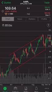 With the thinkorswim mobile app, you can trade with the power of your desktop in the palm of your hand. Learning Center Trading On Ios