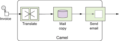 I need to remove the below headers from response that i sent to 3rd party. Chapter 12 Transactions And Idempotency Camel In Action