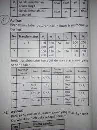 Tabel berikut menampilkan data dua trafo ideal. Berikut Tabel Besaran Dr 2 Buah Transformator Jenis Transformator Tersebut Dng Alasan Yg Benar Brainly Co Id