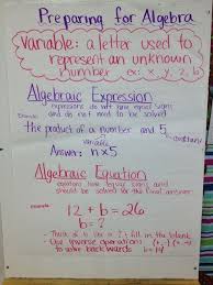 Variable Expressions And Equations Anchor Chart Preparing For Algebra Math Expressions Math Charts Algebra