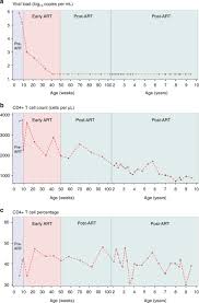 Share photos and videos, send messages and get updates. A Child With Perinatal Hiv Infection And Long Term Sustained Virological Control Following Antiretroviral Treatment Cessation Nature Communications