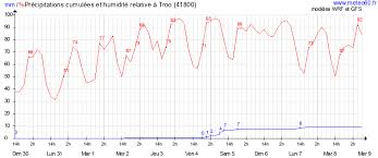 Pierre mathieu contacter vendredi 02 avril 2021. Meteo Agricole Troo 41800 Previsions Agriculture 10 Jours Loir Et Cher Meteo60