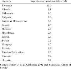 Currently, there is little consensus about the age at which cervical. Countries With Highest Cervical Cancer Mortality Rates In Europe Download Table