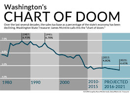 Washington And Oregon Have A Tax Off Who Wins Kuow News