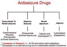 Seizure Disorders References Pharmacology Nursing Nursing Tips Nursing School Tips