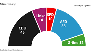 Sollte eine einigung erfolgen, gäbe es eine premiere: Sachsenwahl Cdu Und Grune In Der Neustadt Vorn Neustadt Gefluster