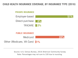 The prior tax penalty for not having health insurance in 2018 was $695 for adults and $347.50 for children or 2% of your yearly income, whichever amount is more. Record Coverage For Kids 95 Of U S Children Have Health Insurance The Annie E Casey Foundation