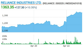 Latest share price and events. Facebook Buys Stake In Reliance Jio How The Deal Affects Cryptocurrency In India The Bitcoin News