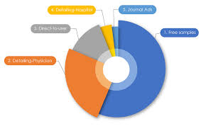 Image result for Direct To Consumer Medication