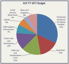 Fy 2017 Budget In Brief Acf Overview Hhs Gov