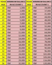 Create a second epf account. Uneedtrust Where Trust Is Mutual