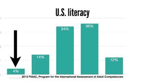 Whether that's reading a book, a room, video or any number of other things. What S The Latest U S Literacy Rate