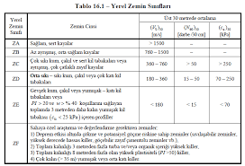 Deprem bölgelerinde yapılacak binalar hakkında esaslar. Http Www Imo Org Tr Resimler Dosya Ekler 326990feb82707d Ek Pdf Tipi 1 Turu X Sube 3