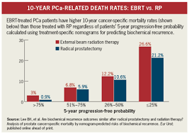 However, it's important to let your doctor or nurse know if you do get any new symptoms or side effects, or are worried that your cancer might have come back. Prostate Cancer Death Risk Higher After External Beam Radiation Therapy Ebrt Than Surgery Renal And Urology News