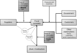 View a complete range of dental supplies and dental products, equipment, software, digital technology and services for dentists and dental labs. Https Osha Europa Eu En Publications Literature Reviews Promoting Occupational Safety And Health Through The Supply Chain