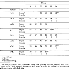 Indicated for use during radiologic examinations to temporarily inhibit movement of the in reported cases nme resolved with discontinuation of glucagon, and treatment with severe hypoglycemia requires the help of others to recover, instruct patient to inform those around them. Table 8 From Studies Of Children With Ketotic Hypoglycemia Semantic Scholar