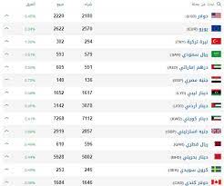 سعر شراء اليورو مازال ثابت في المصرف المركزي عند سعر 485.05 ليرة للشراء، وسعر 488.46 ليرة للبيع مقابل اليورو، بينما زاد السعر في السوق السوداء ليصل إلى 635 ليرة للشراء، وسعر البيع 640 ليرة مقابل اليورو الواحد. Ø³Ø¹Ø± ØµØ±Ù Ø§Ù„Ù„ÙŠØ±Ø© Ø§Ù„Ø³ÙˆØ±ÙŠØ© Ù…Ù‚Ø§Ø¨Ù„ Ø§Ù„Ø¹Ù…Ù„Ø§Øª Ø§Ù„Ø£Ø¬Ù†Ø¨ÙŠØ© Ø§Ù„Ø£Ø±Ø¨Ø¹Ø§Ø¡ 26 8 2020