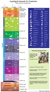 Geological Timescale For Creationists Humor Geology Young Earth Creationism Creationism
