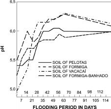 What is the best way to lower soil ph? Change In Soil Ph With The Flooding Of Lowland Rice Adapted From Download Scientific Diagram