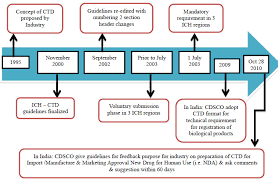 Fssai registration for small food manufacturing unit. A Study Of Procedures For Dossier Preparation And Their Marketing Authorisation In Different Countries Of Selected Drug S Pharmatutor