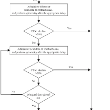 Methacholine Challenge Testing Sequence Flow Chart The