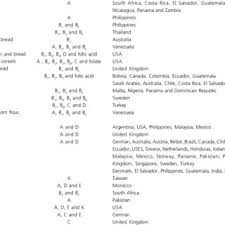 Malnutrition by the year 2000 is the philippine plan. Pdf Fortification Of Industrialized Foods With Vitamins