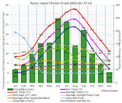 Climate Graph For Kyoto Japan