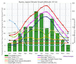 climate graph for kyoto japan