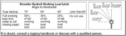 Shouldered Eyebolts For Material Handling Columbus