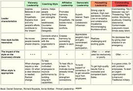 Goleman Leadership Styles If You Re A User Experience Professional Listen To The Ux Leadership Coaching Leadership Theories Leadership Development Program