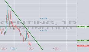 Shares provides unbiased commentary, ideas, views and news on stocks, funds, pensions and savings. Genting Stock Price And Chart Myx Genting Tradingview Uk