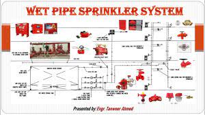 Wet Pipe Sprinkler System Of Fire Suppression System In Urdu Hindi Youtube