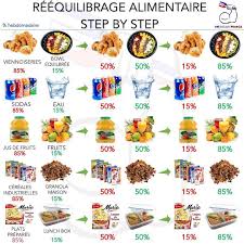 Reequilibrage Alimentaire Step By Step Le Reequilibrage Alimentaire C Est Quoi Au Juste Reequilibrage Alimentaire Aliment Qui Fait Maigrir Alimentaire