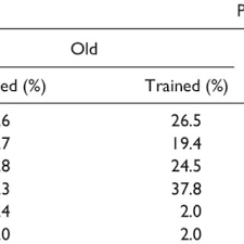 This social transformation represents both challenges and opportunities. Types Of Solutions Across Old And New Problems For Untrained And Download Table
