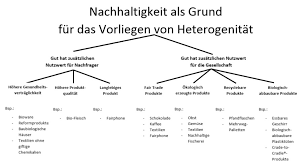 Der vollkommene markt ist in der volkswirtschaftslehre ein theoretisches modell eines homogenen marktes. Vwl Nachhaltig Vollkommener Markt