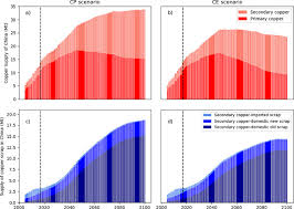 Look through examples of air kapur translation in sentences, listen to pronunciation and learn grammar. Scenarios For Anthropogenic Copper Demand And Supply In China Implications Of A Scrap Import Ban And A Circular Economy Transition Sciencedirect
